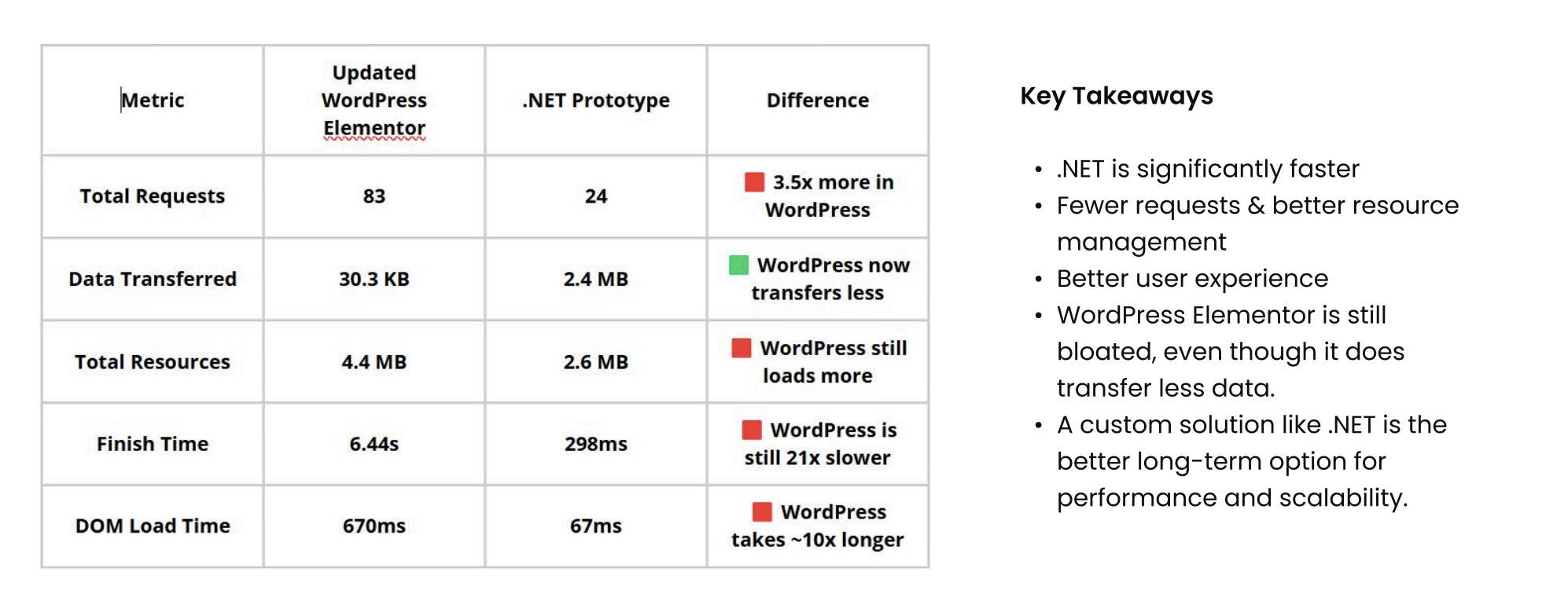 Development tech stack