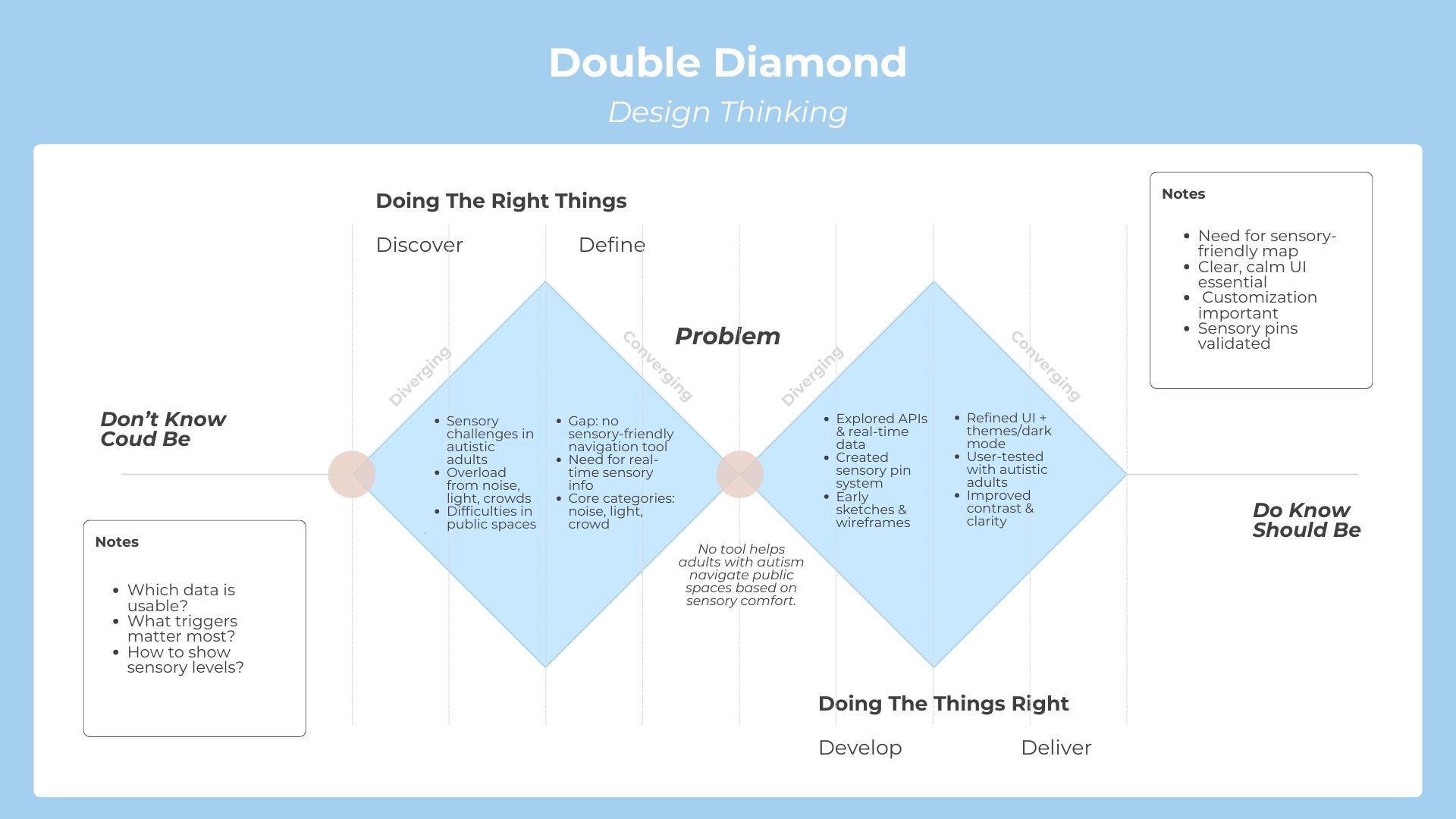 Sensory Map research overview