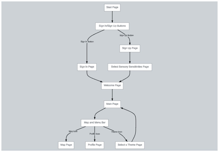Sensory Map user flow